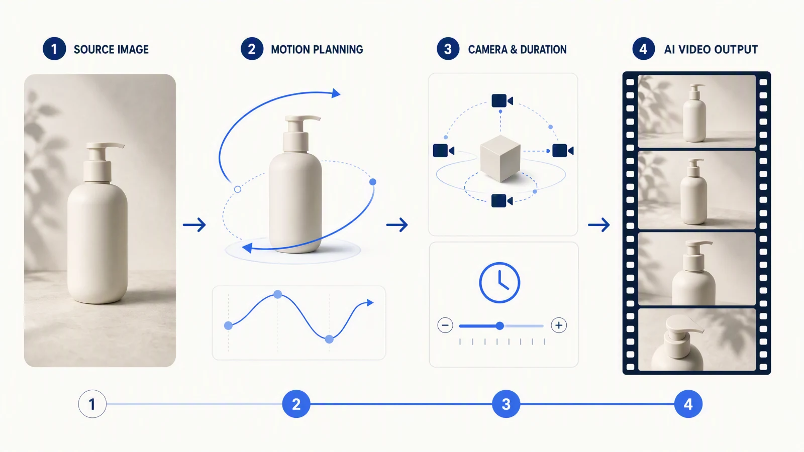 Seedance 2.5 Image to Video: A Practical Workflow Guide