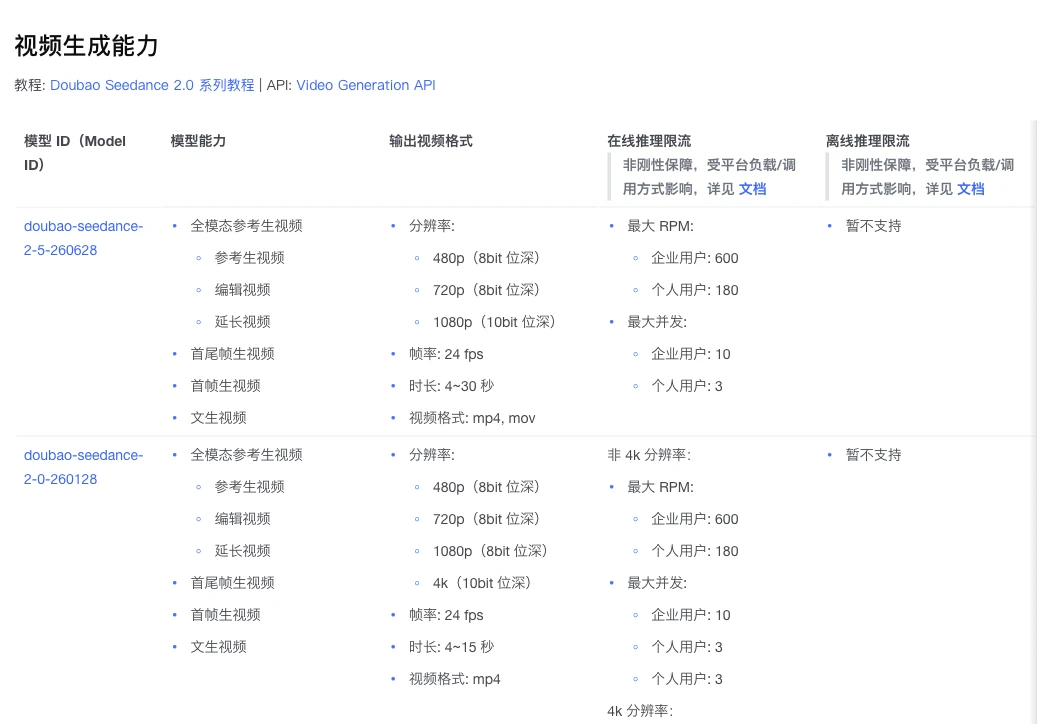 火山方舟模型列表的视频生成能力部分：第一个模型 ID 是 doubao-seedance-2-5-260628，输出 480p、720p 和 10bit 的 1080p，24 fps，时长 4–30 秒；下面是时长 4–15 秒的 doubao-seedance-2-0-260128