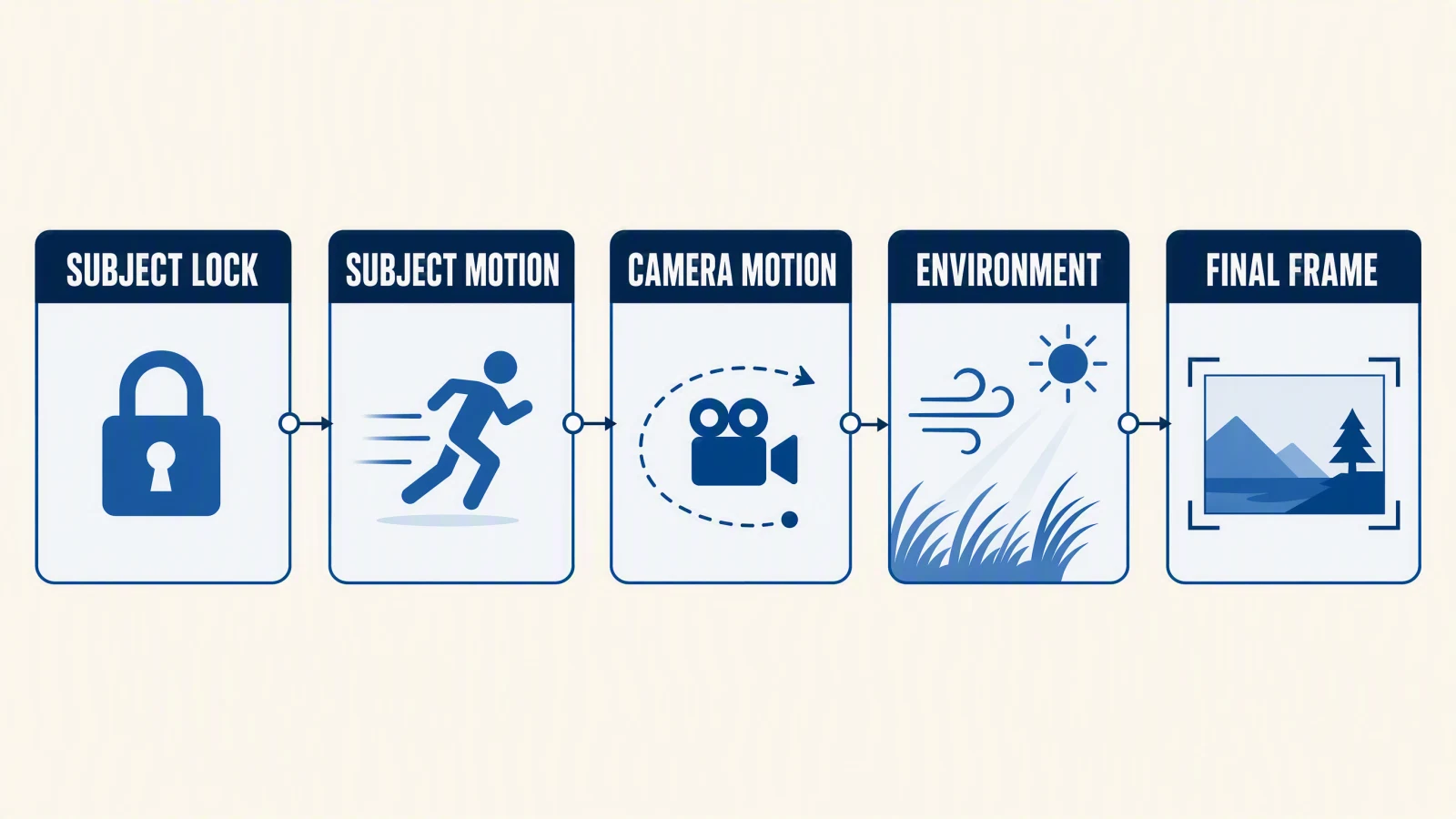 A motion prompt card separating subject lock, object motion, camera motion, environment motion, and final frame
