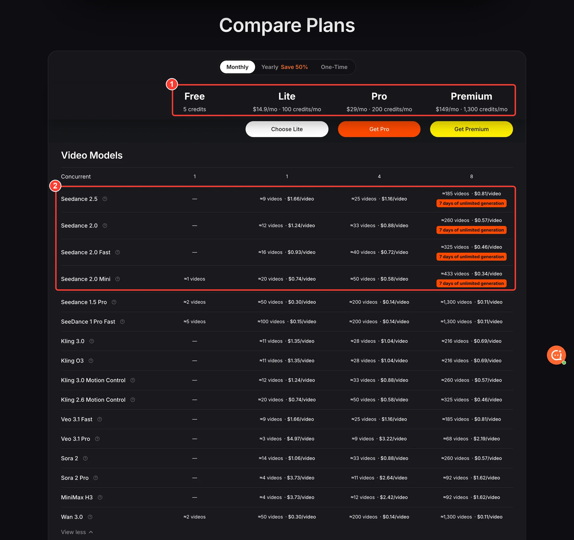 Seedance AI Compare Plans table listing Free 5 credits, Lite 100, Pro 200 and Premium 1,300 credits per month with approximate video counts for Seedance 2.5, 2.0, 2.0 Fast and 2.0 Mini
