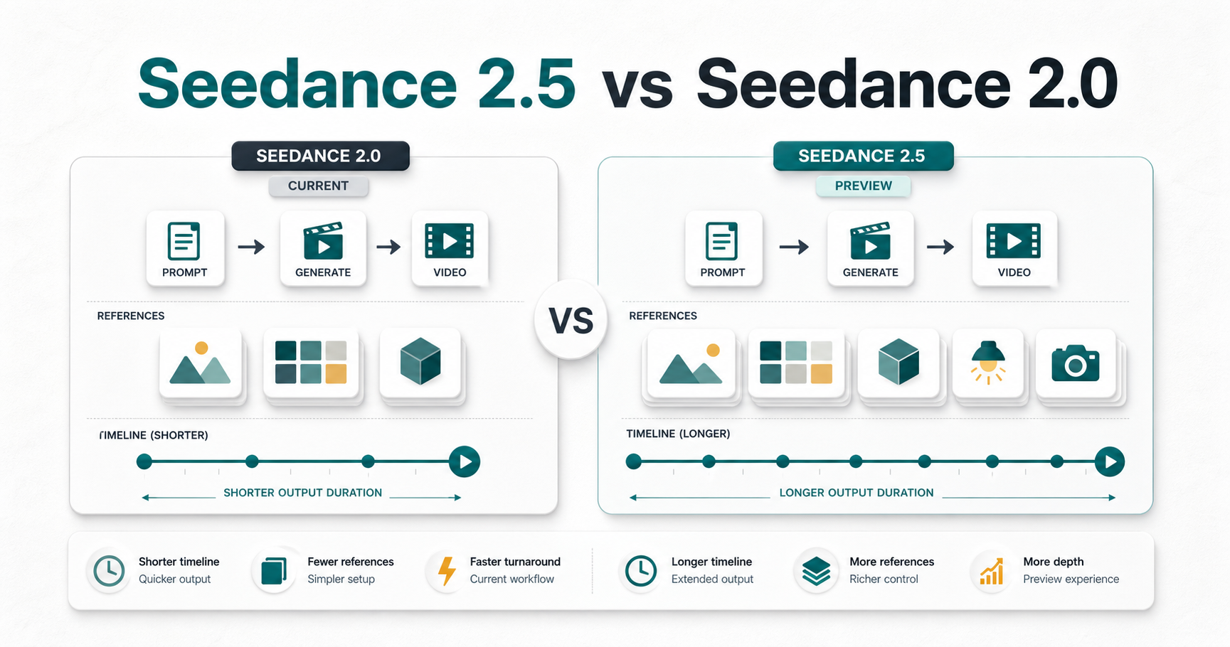 Seedance 2.5 vs Seedance 2.0: What Changed for AI Video Creators?