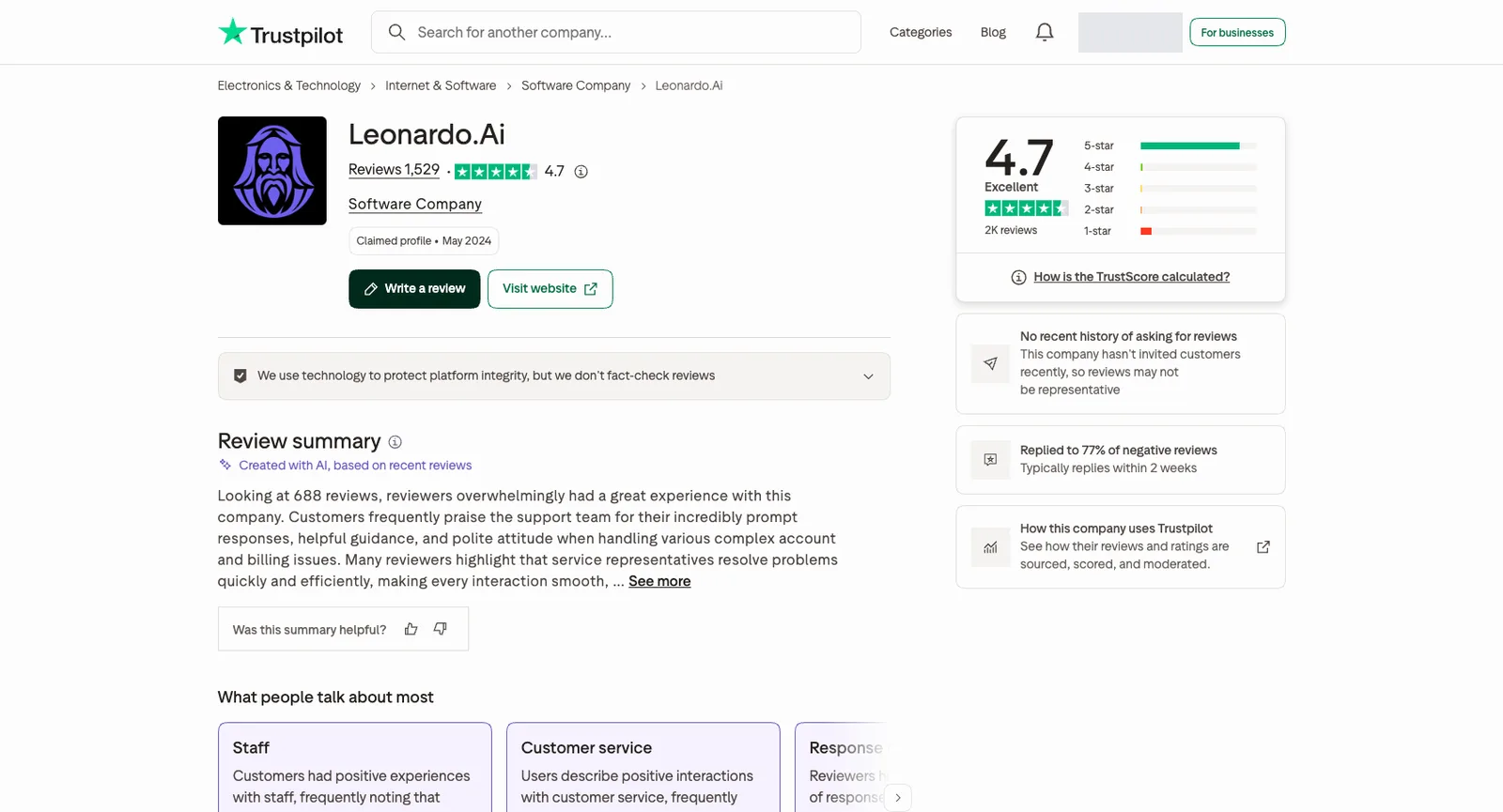 Leonardo.Ai na Trustpilot: TrustScore 4,7 z 1529 opinii, profil przejęty przez firmę, odpowiedzi na 77% negatywnych opinii